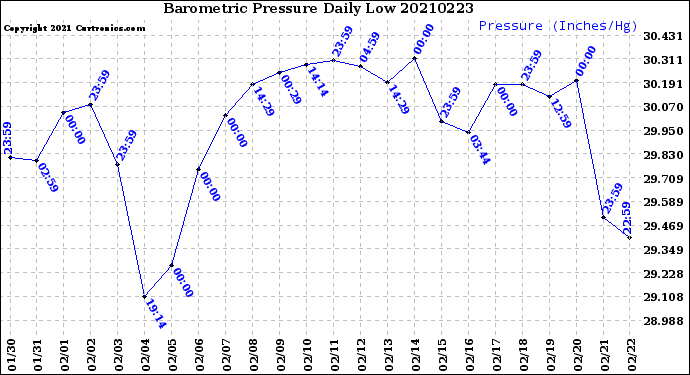 Milwaukee Weather Barometric Pressure<br>Daily Low
