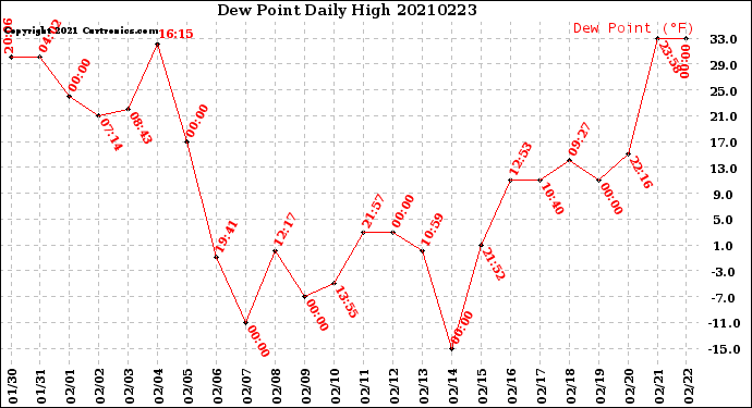 Milwaukee Weather Dew Point<br>Daily High