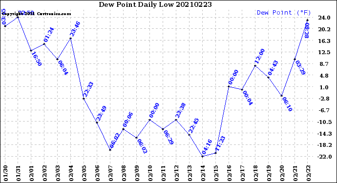 Milwaukee Weather Dew Point<br>Daily Low