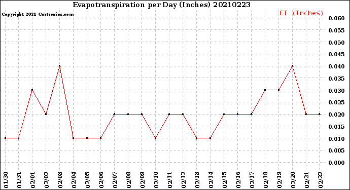 Milwaukee Weather Evapotranspiration<br>per Day (Inches)