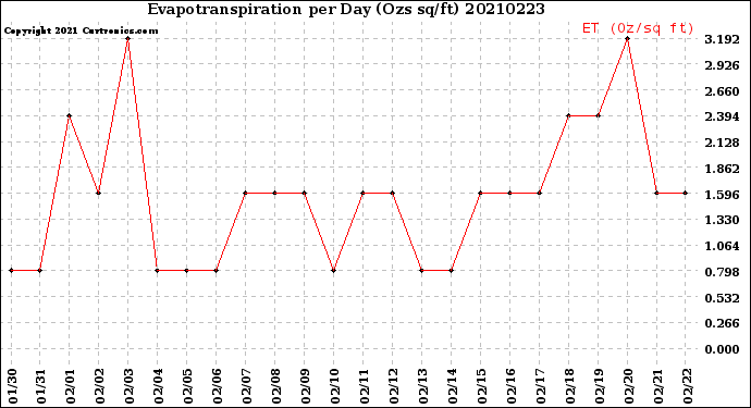 Milwaukee Weather Evapotranspiration<br>per Day (Ozs sq/ft)