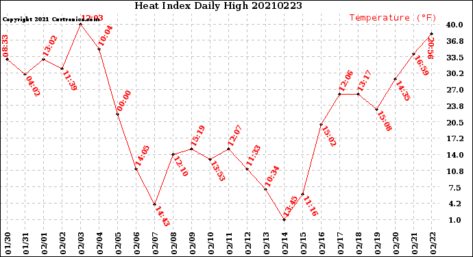 Milwaukee Weather Heat Index<br>Daily High