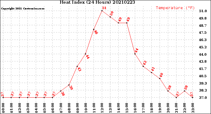 Milwaukee Weather Heat Index<br>(24 Hours)