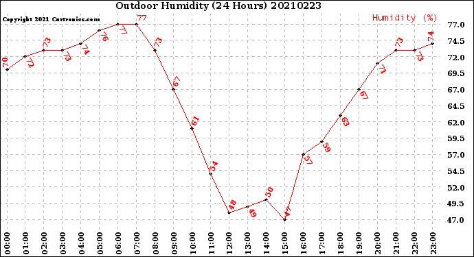 Milwaukee Weather Outdoor Humidity<br>(24 Hours)