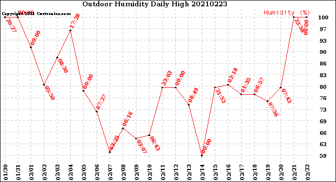 Milwaukee Weather Outdoor Humidity<br>Daily High