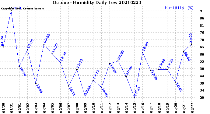 Milwaukee Weather Outdoor Humidity<br>Daily Low