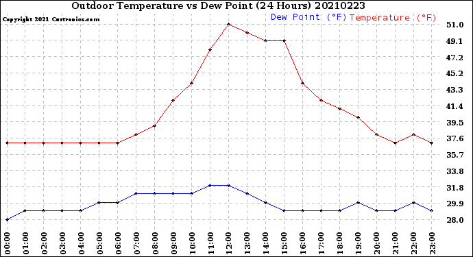 Milwaukee Weather Outdoor Temperature<br>vs Dew Point<br>(24 Hours)