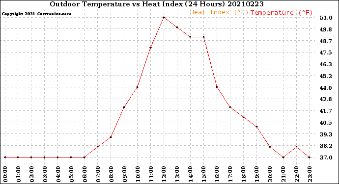 Milwaukee Weather Outdoor Temperature<br>vs Heat Index<br>(24 Hours)