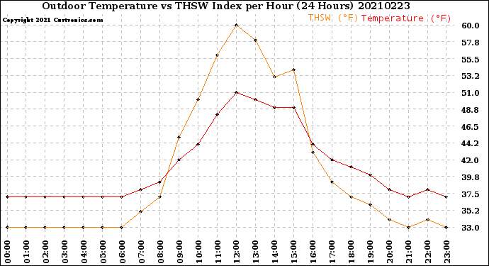 Milwaukee Weather Outdoor Temperature<br>vs THSW Index<br>per Hour<br>(24 Hours)