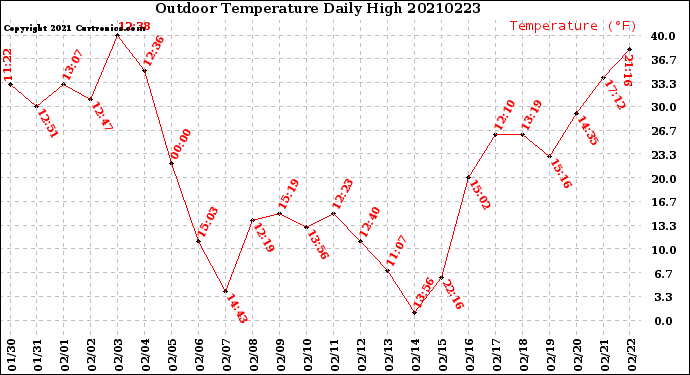 Milwaukee Weather Outdoor Temperature<br>Daily High