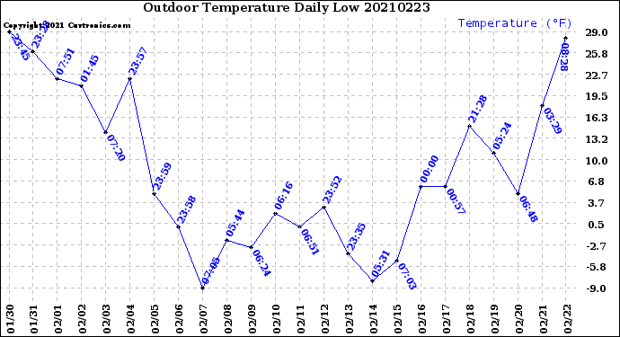 Milwaukee Weather Outdoor Temperature<br>Daily Low