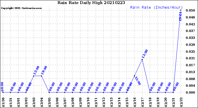 Milwaukee Weather Rain Rate<br>Daily High