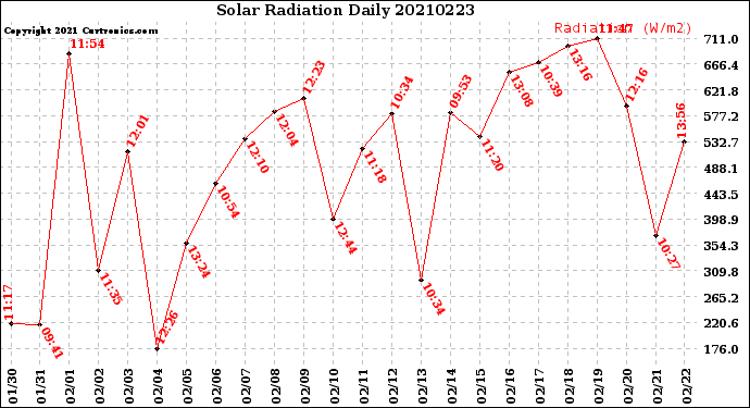 Milwaukee Weather Solar Radiation<br>Daily