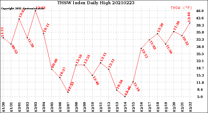 Milwaukee Weather THSW Index<br>Daily High