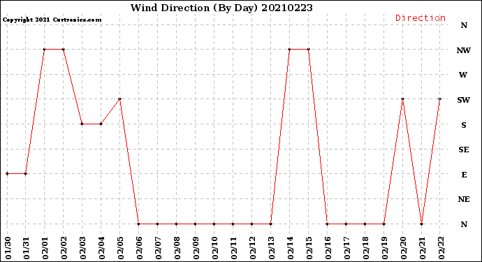 Milwaukee Weather Wind Direction<br>(By Day)