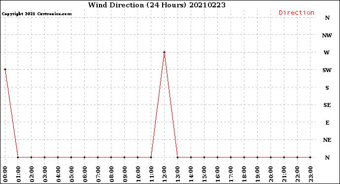Milwaukee Weather Wind Direction<br>(24 Hours)