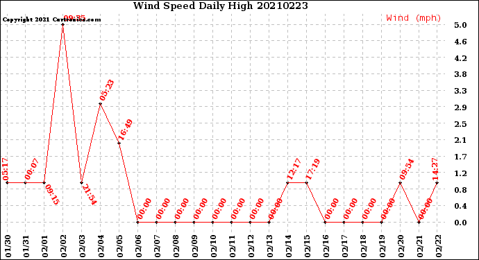 Milwaukee Weather Wind Speed<br>Daily High