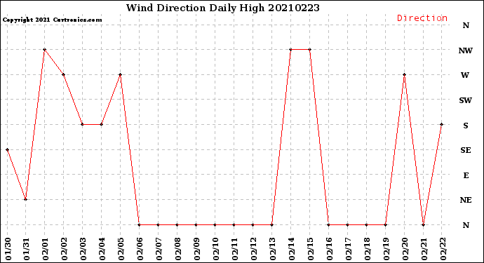 Milwaukee Weather Wind Direction<br>Daily High