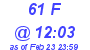 Milwaukee Weather THSW Index High Today