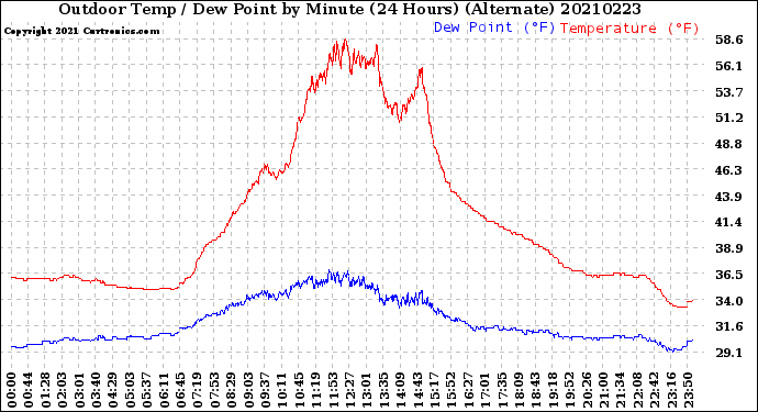 Milwaukee Weather Outdoor Temp / Dew Point<br>by Minute<br>(24 Hours) (Alternate)