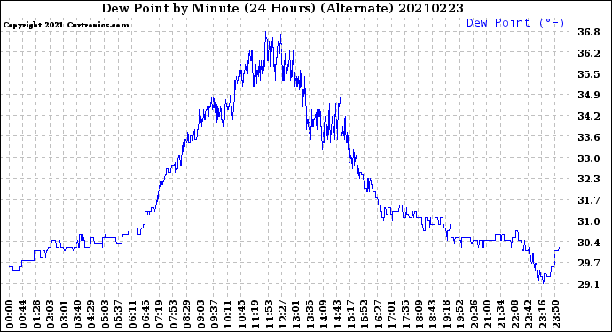 Milwaukee Weather Dew Point<br>by Minute<br>(24 Hours) (Alternate)