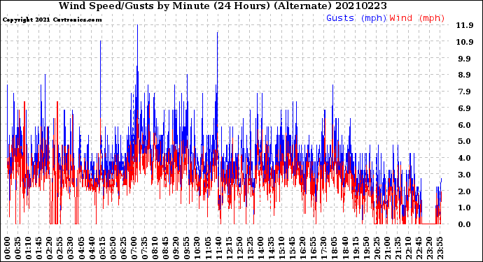 Milwaukee Weather Wind Speed/Gusts<br>by Minute<br>(24 Hours) (Alternate)
