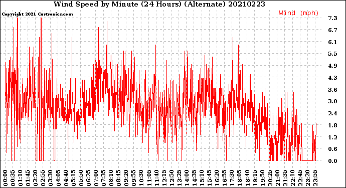 Milwaukee Weather Wind Speed<br>by Minute<br>(24 Hours) (Alternate)