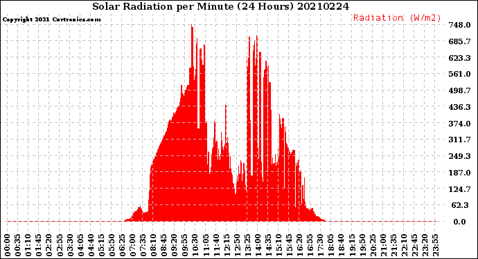 Milwaukee Weather Solar Radiation<br>per Minute<br>(24 Hours)