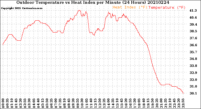 Milwaukee Weather Outdoor Temperature<br>vs Heat Index<br>per Minute<br>(24 Hours)