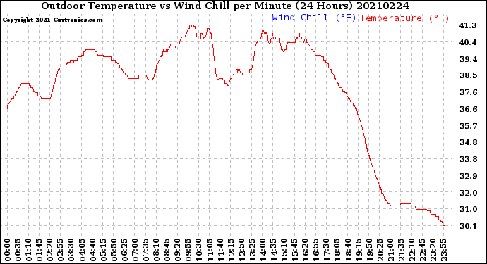 Milwaukee Weather Outdoor Temperature<br>vs Wind Chill<br>per Minute<br>(24 Hours)