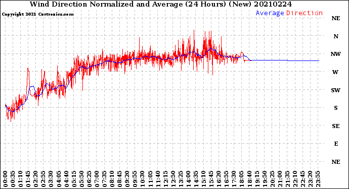 Milwaukee Weather Wind Direction<br>Normalized and Average<br>(24 Hours) (New)