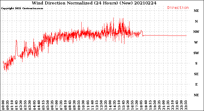 Milwaukee Weather Wind Direction<br>Normalized<br>(24 Hours) (New)