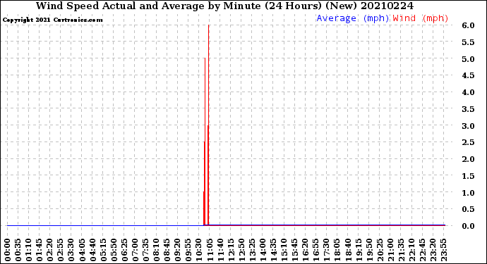 Milwaukee Weather Wind Speed<br>Actual and Average<br>by Minute<br>(24 Hours) (New)