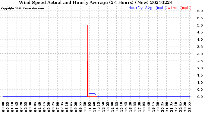 Milwaukee Weather Wind Speed<br>Actual and Hourly<br>Average<br>(24 Hours) (New)