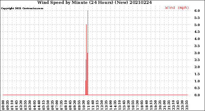 Milwaukee Weather Wind Speed<br>by Minute<br>(24 Hours) (New)