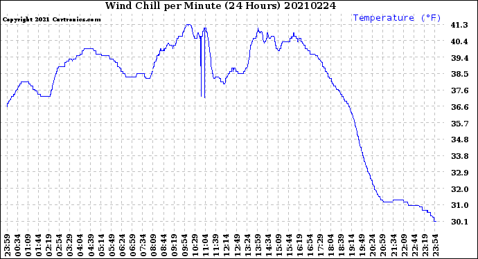 Milwaukee Weather Wind Chill<br>per Minute<br>(24 Hours)