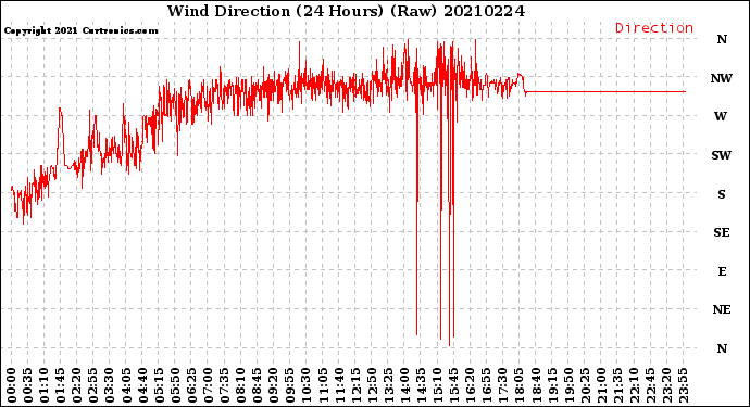 Milwaukee Weather Wind Direction<br>(24 Hours) (Raw)