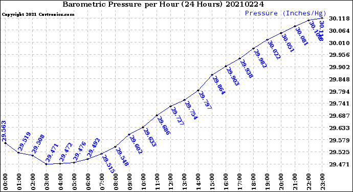 Milwaukee Weather Barometric Pressure<br>per Hour<br>(24 Hours)
