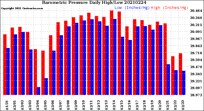 Milwaukee Weather Barometric Pressure<br>Daily High/Low