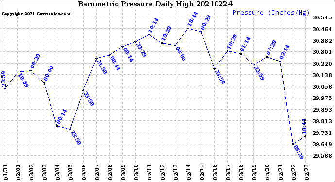 Milwaukee Weather Barometric Pressure<br>Daily High