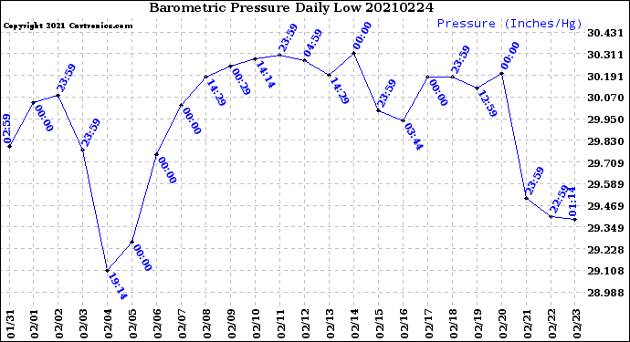 Milwaukee Weather Barometric Pressure<br>Daily Low