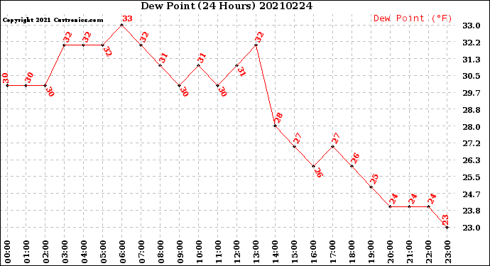 Milwaukee Weather Dew Point<br>(24 Hours)