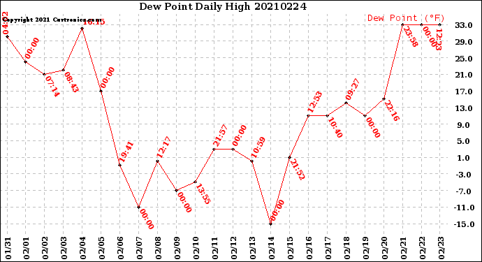 Milwaukee Weather Dew Point<br>Daily High