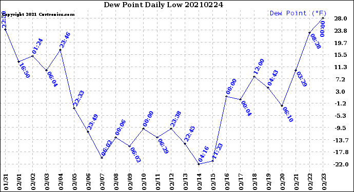 Milwaukee Weather Dew Point<br>Daily Low