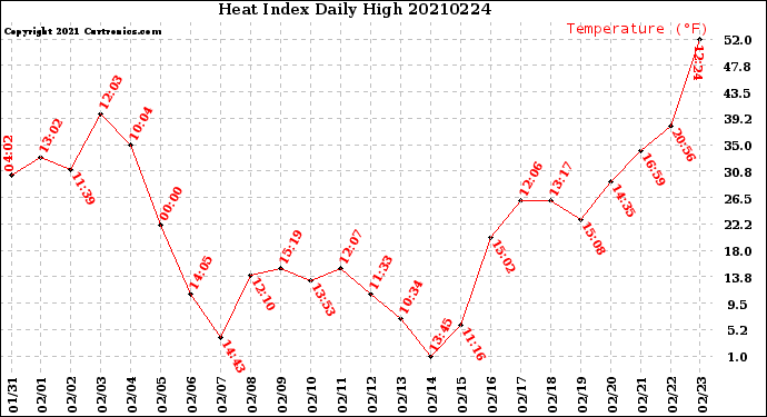 Milwaukee Weather Heat Index<br>Daily High
