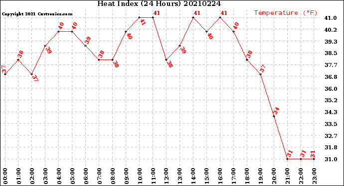 Milwaukee Weather Heat Index<br>(24 Hours)