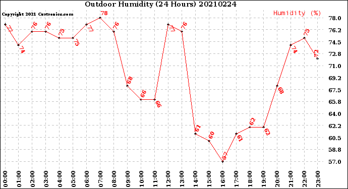 Milwaukee Weather Outdoor Humidity<br>(24 Hours)