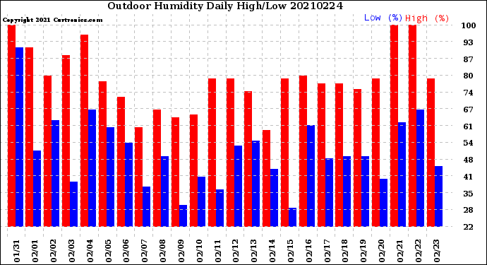 Milwaukee Weather Outdoor Humidity<br>Daily High/Low