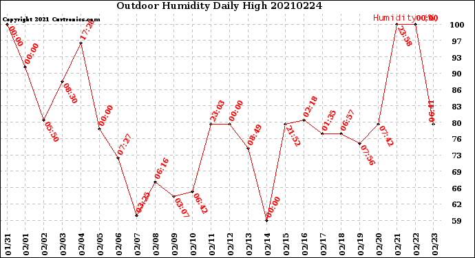 Milwaukee Weather Outdoor Humidity<br>Daily High
