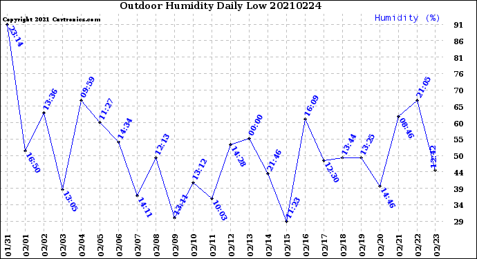 Milwaukee Weather Outdoor Humidity<br>Daily Low